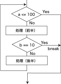 break�ˤ��롼�פ����æ��