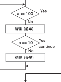 continue�ˤ����������Υ����å�