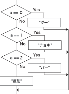 else if ��ˤ��ʬ��