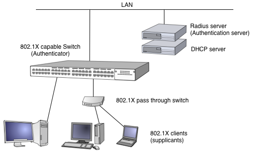 ordinary structure for 802.1X config
